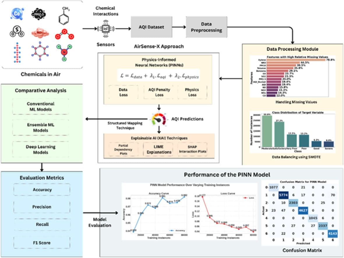 Dr. Balamurugan Balusamy Publishes Collaborative Research on AI-Driven Air Quality Prediction
